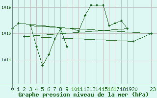 Courbe de la pression atmosphrique pour Agde (34)