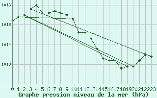 Courbe de la pression atmosphrique pour Grimentz (Sw)