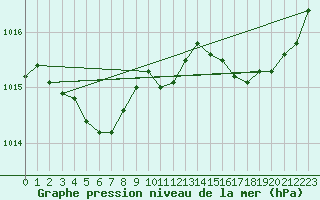 Courbe de la pression atmosphrique pour Valognes (50)