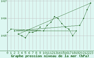 Courbe de la pression atmosphrique pour Alistro (2B)