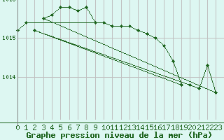 Courbe de la pression atmosphrique pour Lytton Rcs