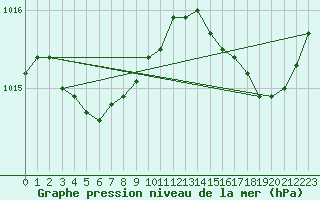 Courbe de la pression atmosphrique pour Ile du Levant (83)