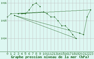Courbe de la pression atmosphrique pour Crest (26)