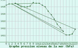 Courbe de la pression atmosphrique pour Montredon des Corbires (11)