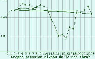 Courbe de la pression atmosphrique pour Ploiesti