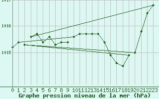 Courbe de la pression atmosphrique pour Le Luc - Cannet des Maures (83)