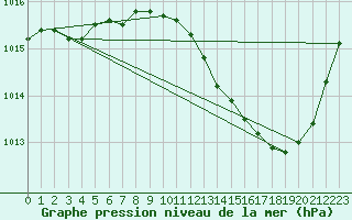 Courbe de la pression atmosphrique pour Bergerac (24)