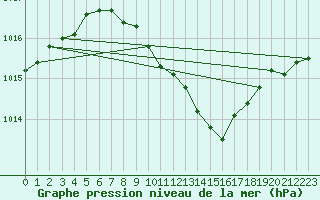 Courbe de la pression atmosphrique pour Gera-Leumnitz