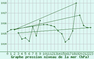 Courbe de la pression atmosphrique pour Orly (91)