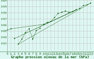 Courbe de la pression atmosphrique pour Lignerolles (03)