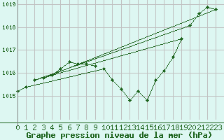 Courbe de la pression atmosphrique pour Fribourg (All)