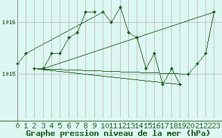 Courbe de la pression atmosphrique pour Avord (18)