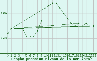 Courbe de la pression atmosphrique pour Lobbes (Be)