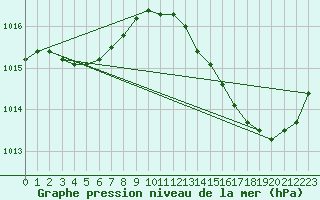 Courbe de la pression atmosphrique pour Ciudad Real (Esp)