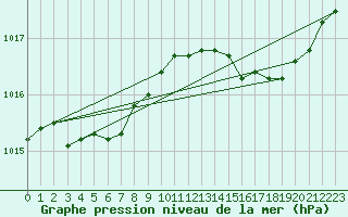 Courbe de la pression atmosphrique pour Brigueuil (16)