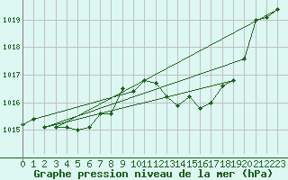 Courbe de la pression atmosphrique pour Mlaga Aeropuerto