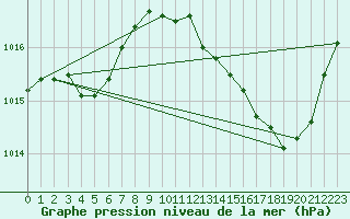 Courbe de la pression atmosphrique pour Romorantin (41)