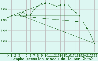 Courbe de la pression atmosphrique pour Honningsvag / Valan