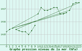 Courbe de la pression atmosphrique pour Pirou (50)