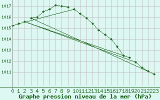 Courbe de la pression atmosphrique pour Belm