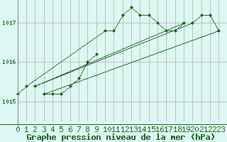 Courbe de la pression atmosphrique pour la bouée 62081