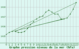 Courbe de la pression atmosphrique pour Saint-Nazaire (44)
