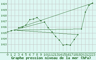 Courbe de la pression atmosphrique pour Zamora