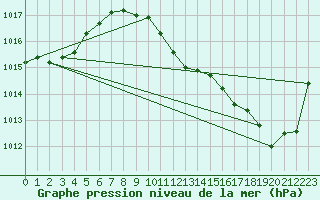 Courbe de la pression atmosphrique pour Kremsmuenster