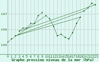 Courbe de la pression atmosphrique pour Oschatz