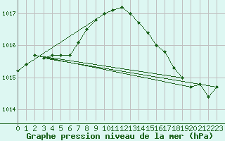 Courbe de la pression atmosphrique pour Chassiron-Phare (17)