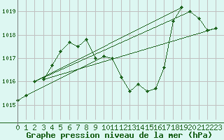 Courbe de la pression atmosphrique pour Fahy (Sw)