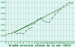 Courbe de la pression atmosphrique pour Belfort-Dorans (90)