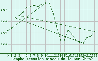 Courbe de la pression atmosphrique pour Grenoble/agglo Le Versoud (38)