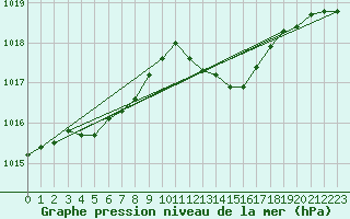 Courbe de la pression atmosphrique pour Marignane (13)