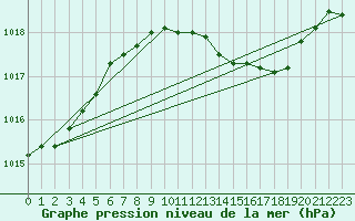 Courbe de la pression atmosphrique pour Le Luc (83)