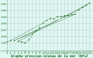 Courbe de la pression atmosphrique pour Le Mans (72)