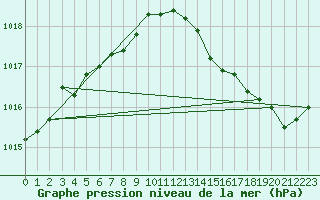 Courbe de la pression atmosphrique pour Bridel (Lu)