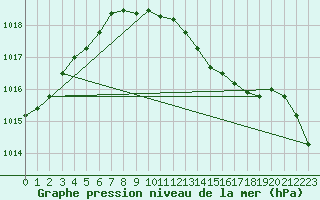 Courbe de la pression atmosphrique pour Fribourg (All)