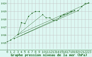 Courbe de la pression atmosphrique pour Loznica