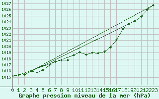 Courbe de la pression atmosphrique pour Stabio