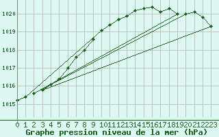 Courbe de la pression atmosphrique pour Mona