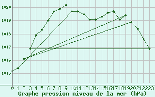 Courbe de la pression atmosphrique pour Hamra