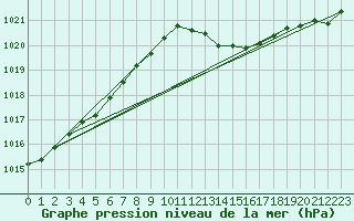 Courbe de la pression atmosphrique pour London / Heathrow (UK)