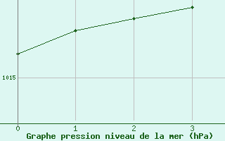 Courbe de la pression atmosphrique pour Alenon (61)