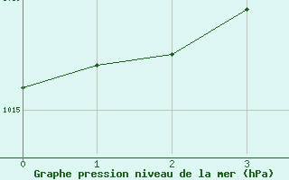 Courbe de la pression atmosphrique pour Giswil