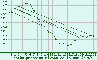 Courbe de la pression atmosphrique pour Lunz