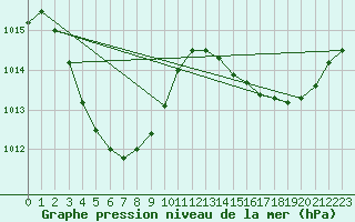 Courbe de la pression atmosphrique pour Truscott