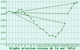 Courbe de la pression atmosphrique pour Feldkirchen