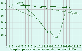 Courbe de la pression atmosphrique pour Feldkirch