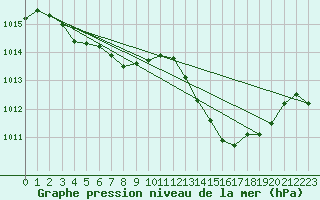 Courbe de la pression atmosphrique pour Grimentz (Sw)